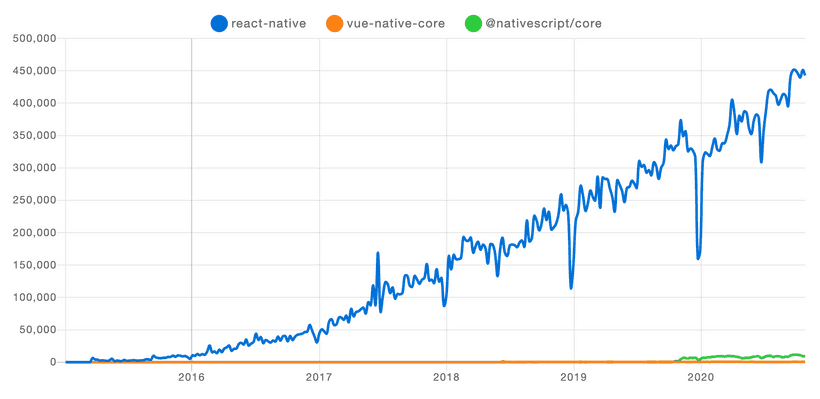 NPM trends